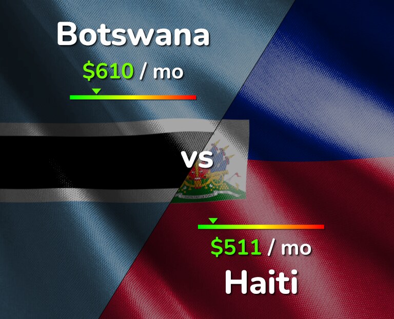 Cost of living in Botswana vs Haiti infographic