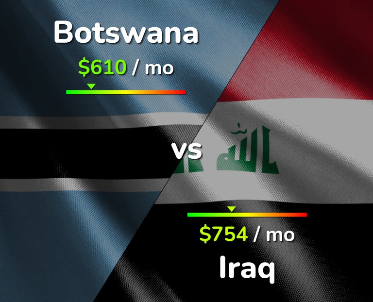 Cost of living in Botswana vs Iraq infographic