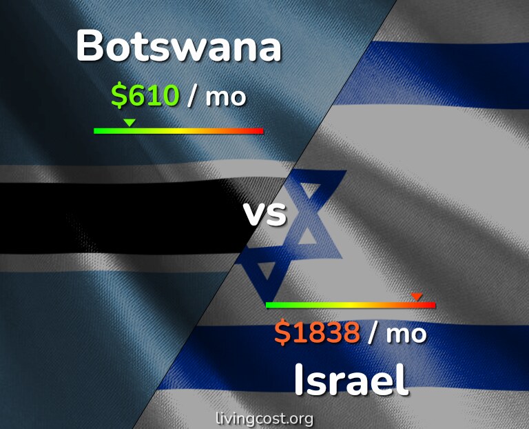 Cost of living in Botswana vs Israel infographic