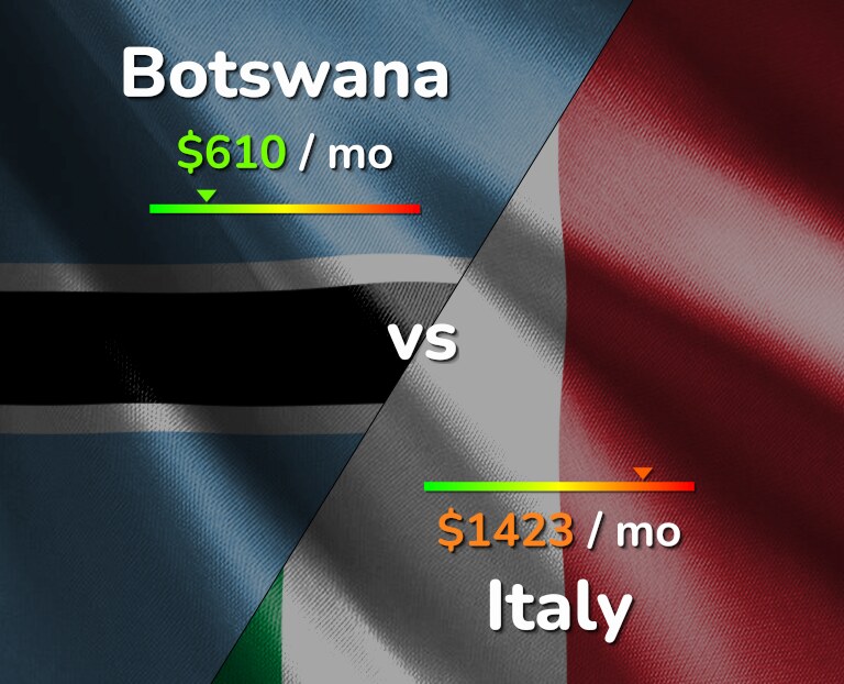 Cost of living in Botswana vs Italy infographic