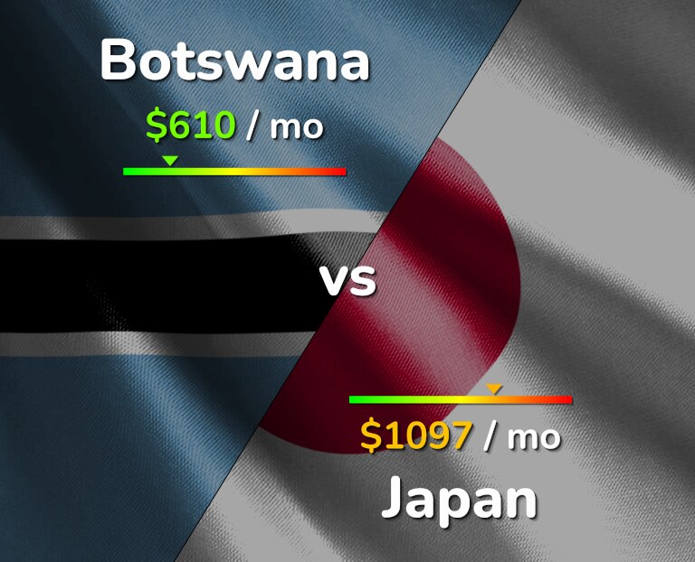 Cost of living in Botswana vs Japan infographic