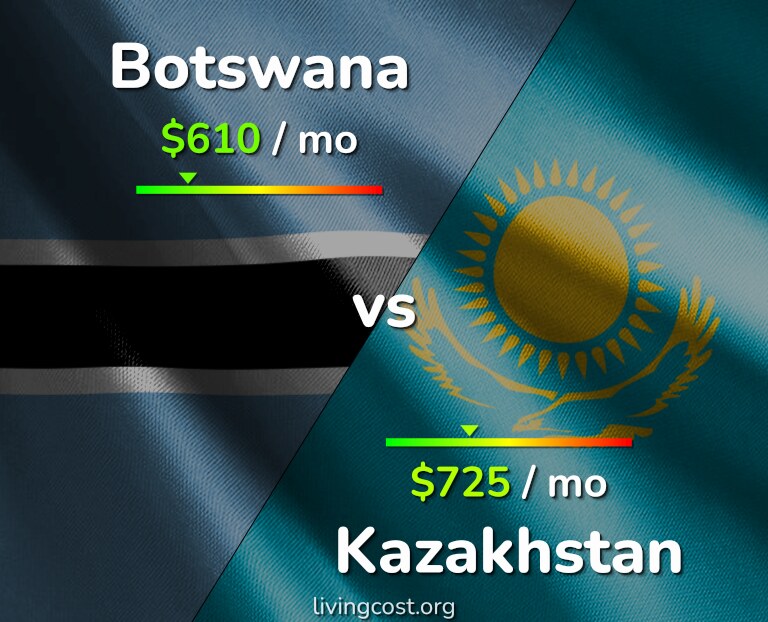Cost of living in Botswana vs Kazakhstan infographic