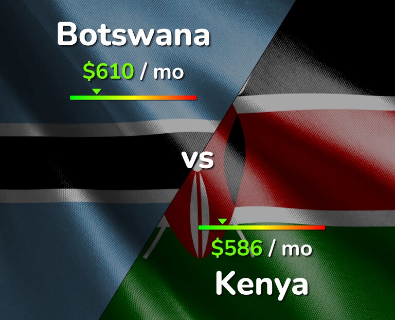 Cost of living in Botswana vs Kenya infographic