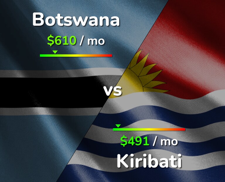 Cost of living in Botswana vs Kiribati infographic
