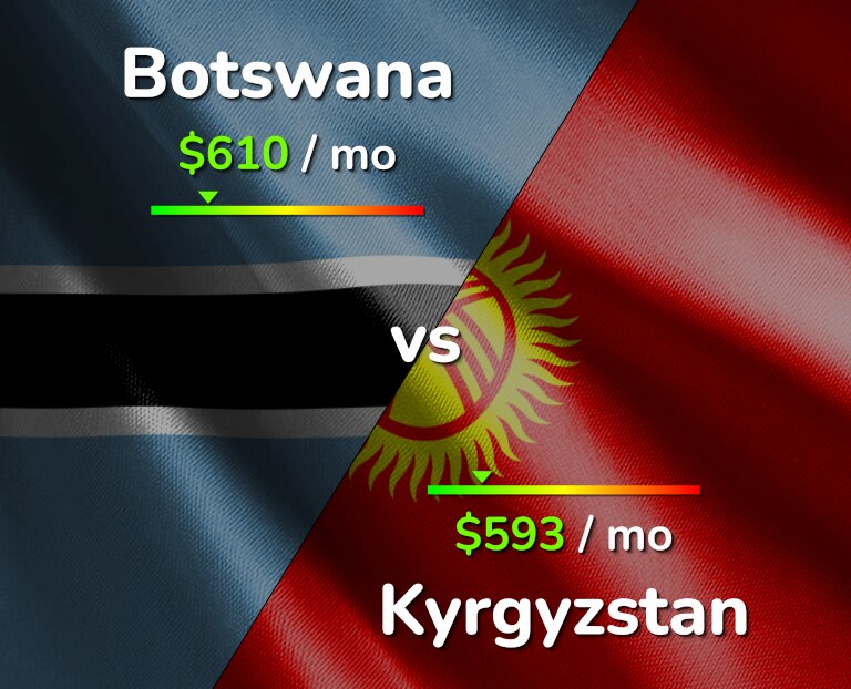 Cost of living in Botswana vs Kyrgyzstan infographic