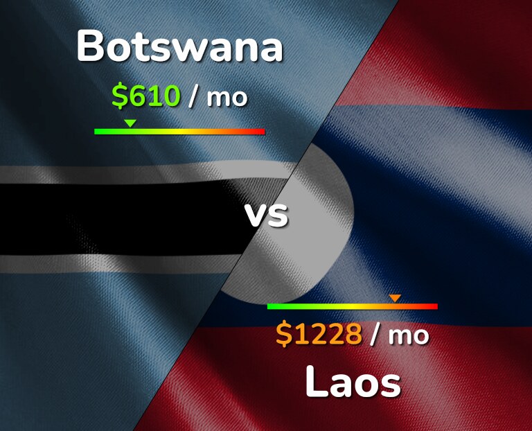 Cost of living in Botswana vs Laos infographic