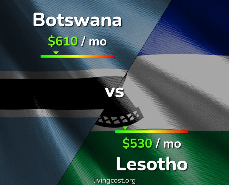 Cost of living in Botswana vs Lesotho infographic