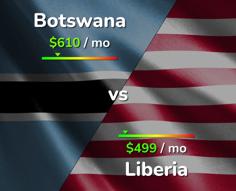 Cost of living in Botswana vs Liberia infographic