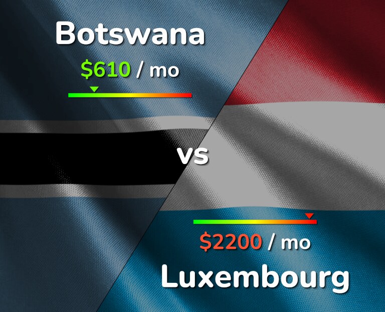 Cost of living in Botswana vs Luxembourg infographic