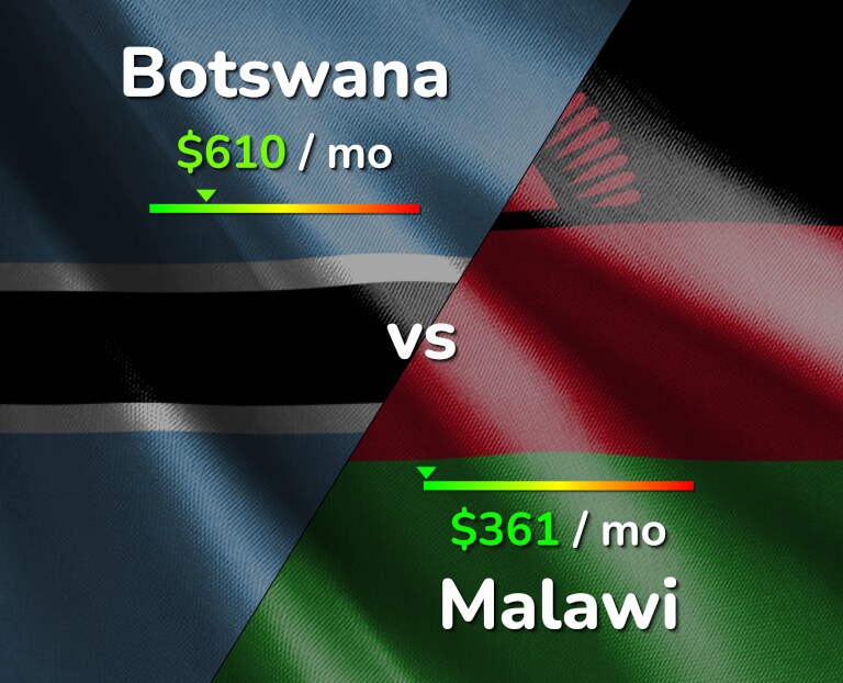 Cost of living in Botswana vs Malawi infographic