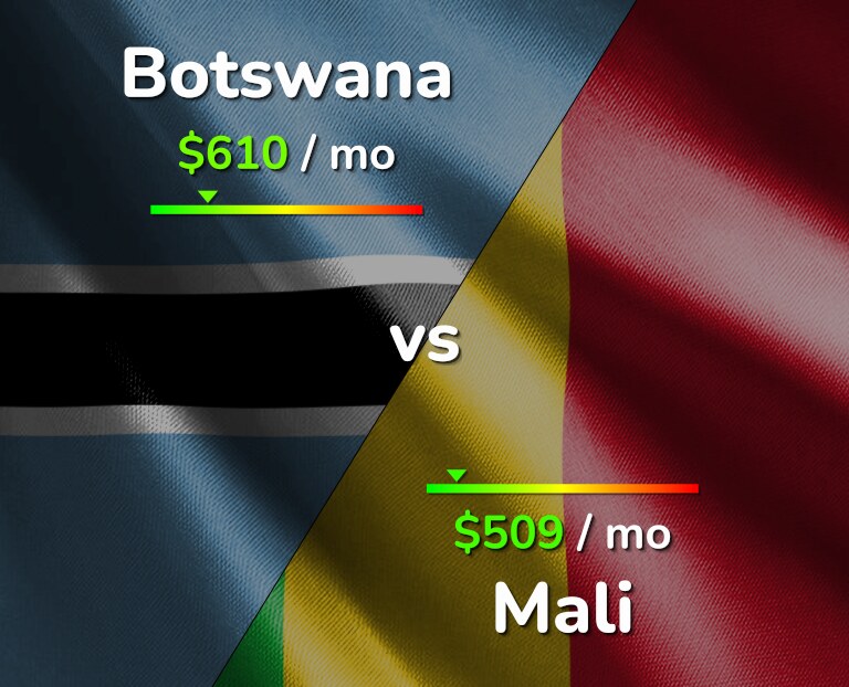 Cost of living in Botswana vs Mali infographic