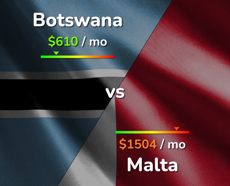 Cost of living in Botswana vs Malta infographic