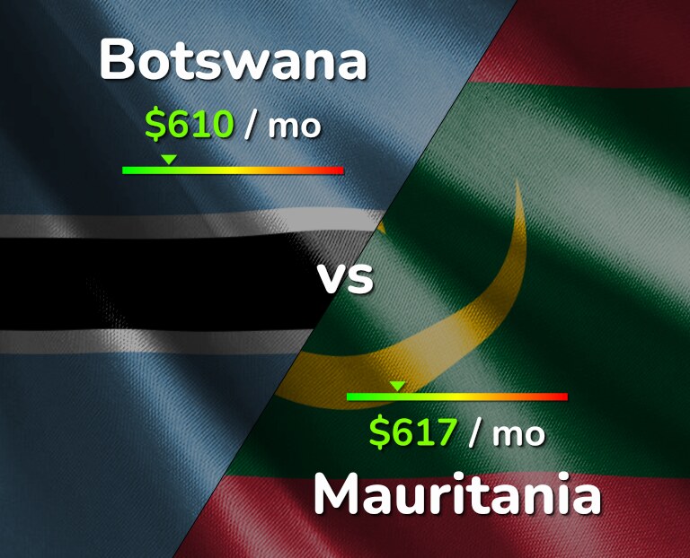 Cost of living in Botswana vs Mauritania infographic