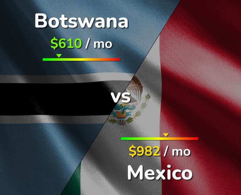 Cost of living in Botswana vs Mexico infographic