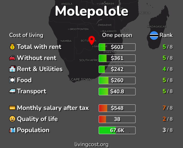 Cost of living in Molepolole infographic