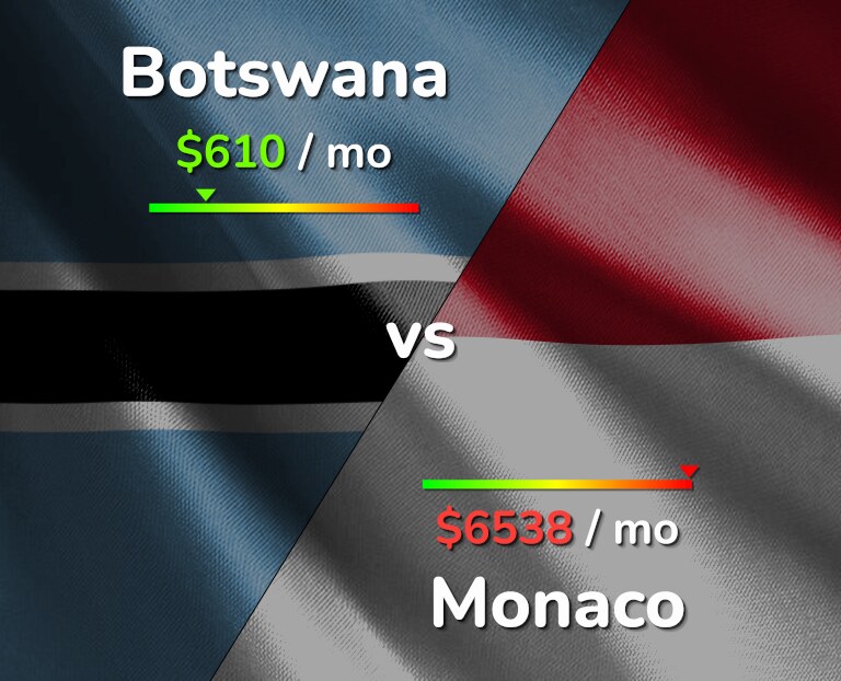 Cost of living in Botswana vs Monaco infographic