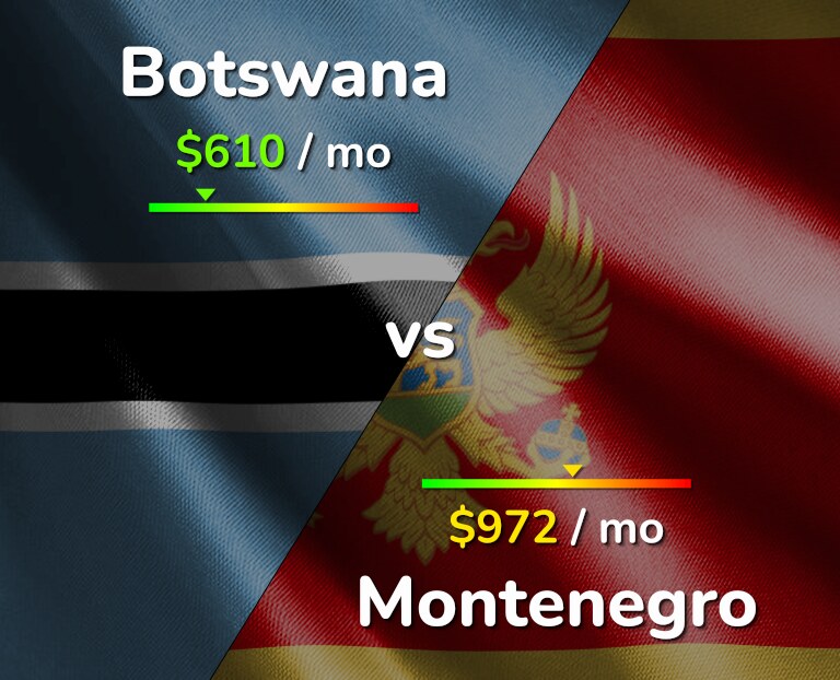 Cost of living in Botswana vs Montenegro infographic