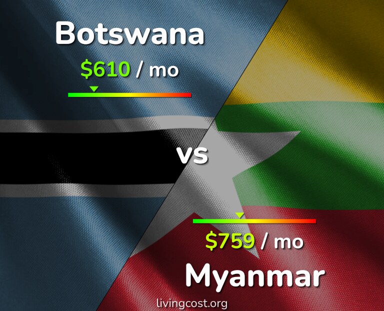 Cost of living in Botswana vs Myanmar infographic