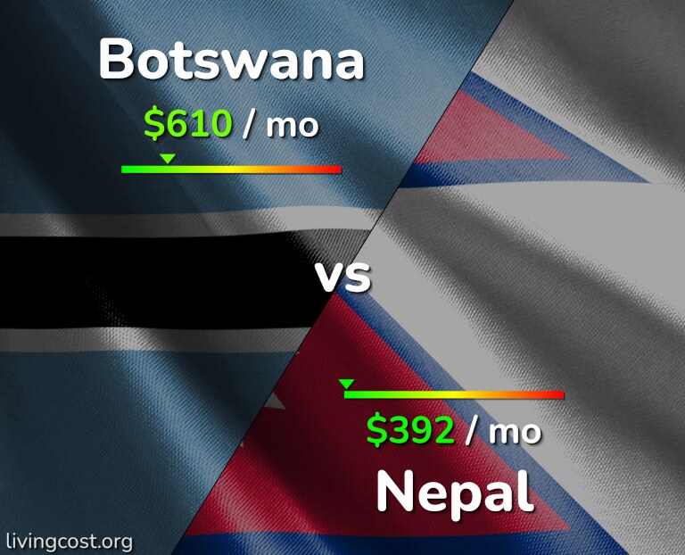 Cost of living in Botswana vs Nepal infographic