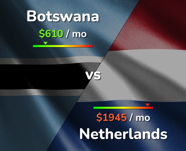 Cost of living in Botswana vs Netherlands infographic
