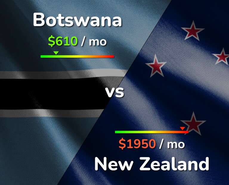 Cost of living in Botswana vs New Zealand infographic