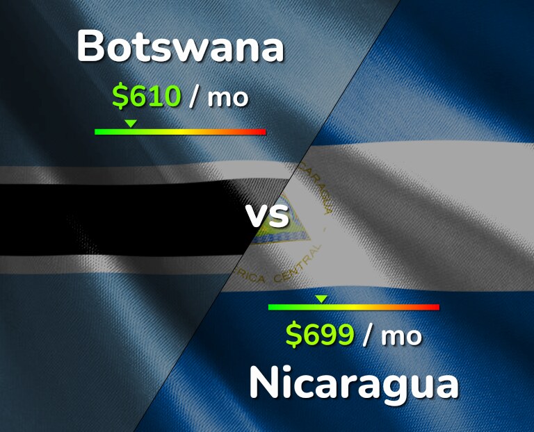 Cost of living in Botswana vs Nicaragua infographic
