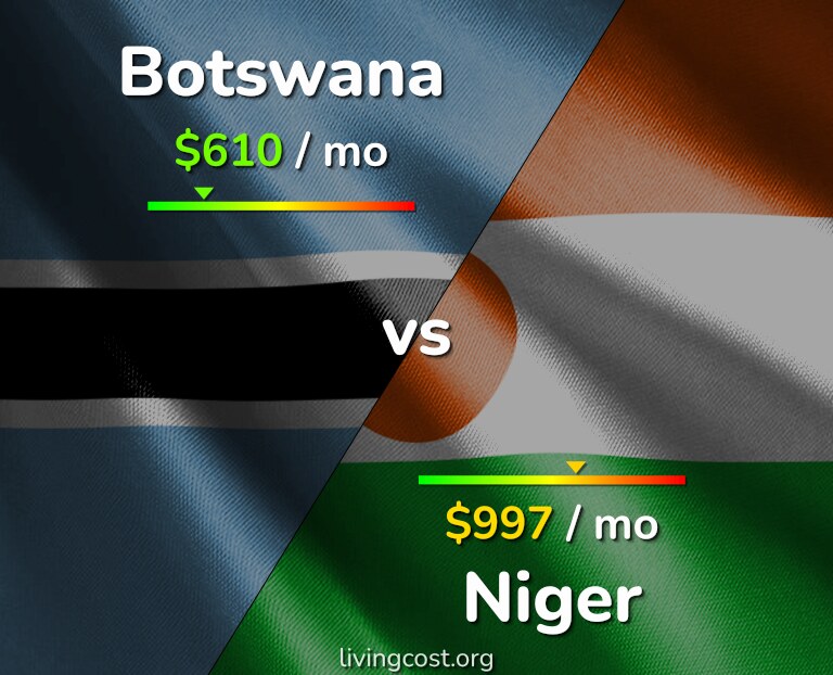 Cost of living in Botswana vs Niger infographic