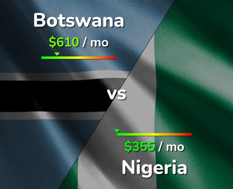 Cost of living in Botswana vs Nigeria infographic