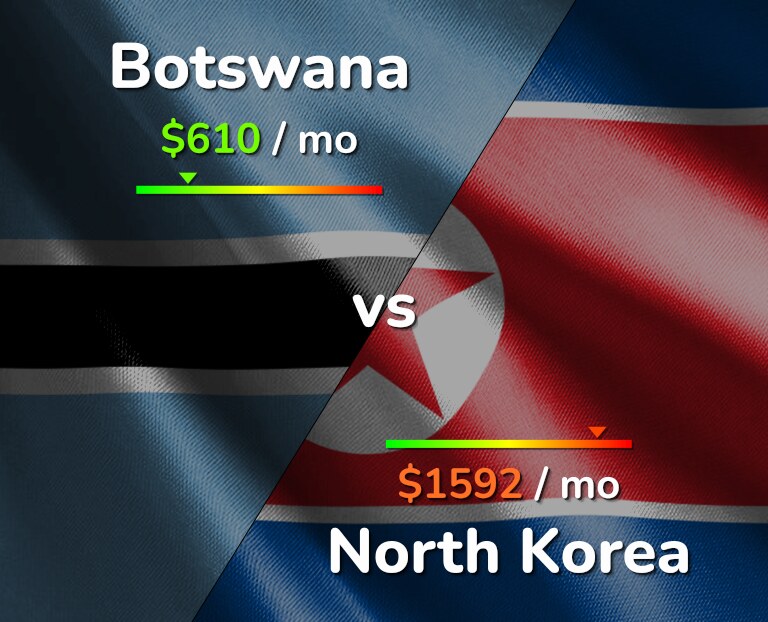 Cost of living in Botswana vs North Korea infographic