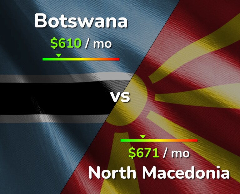 Cost of living in Botswana vs North Macedonia infographic