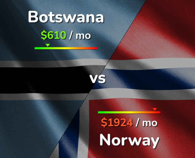 Cost of living in Botswana vs Norway infographic