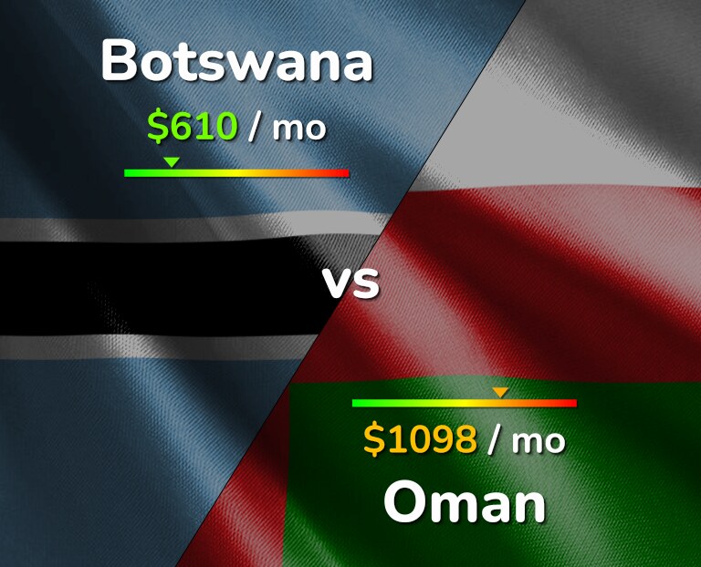 Cost of living in Botswana vs Oman infographic