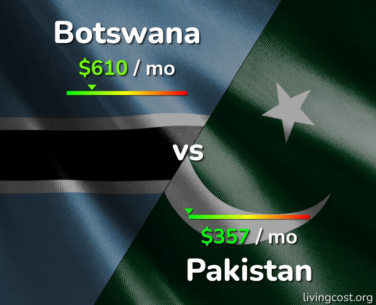 Cost of living in Botswana vs Pakistan infographic