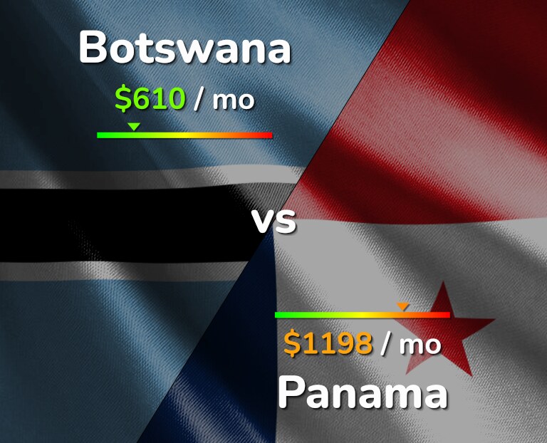 Cost of living in Botswana vs Panama infographic