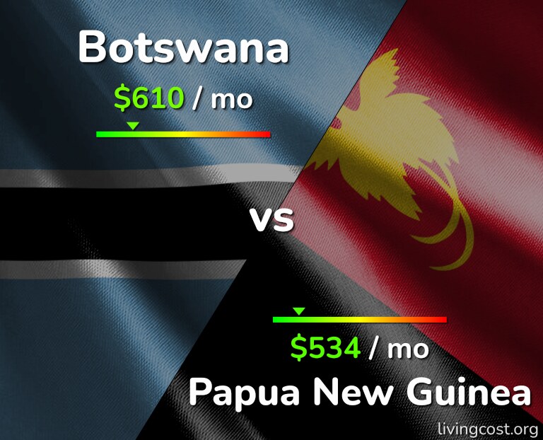 Cost of living in Botswana vs Papua New Guinea infographic