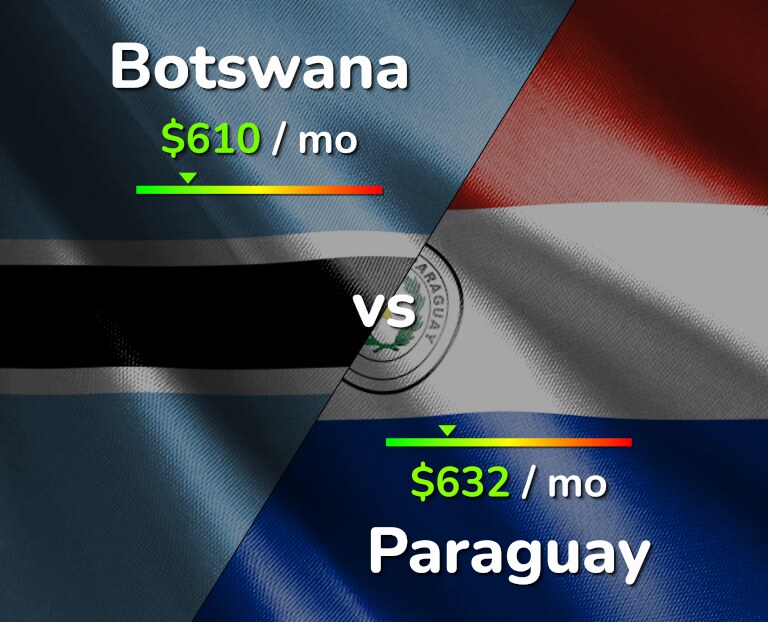 Cost of living in Botswana vs Paraguay infographic