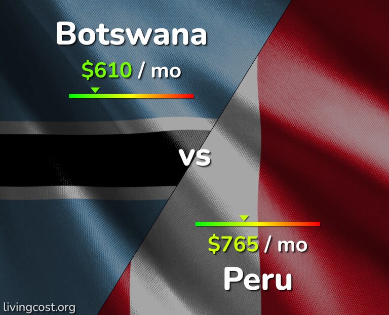 Cost of living in Botswana vs Peru infographic