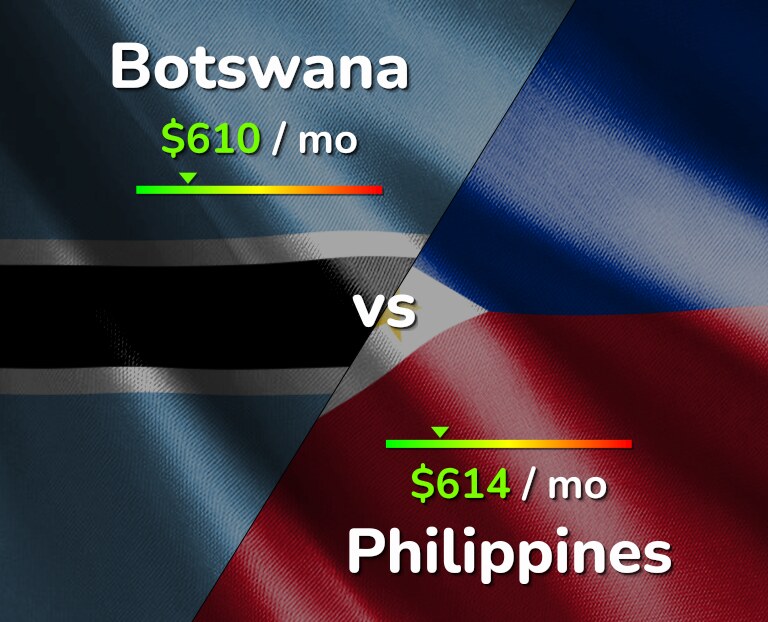 Cost of living in Botswana vs Philippines infographic