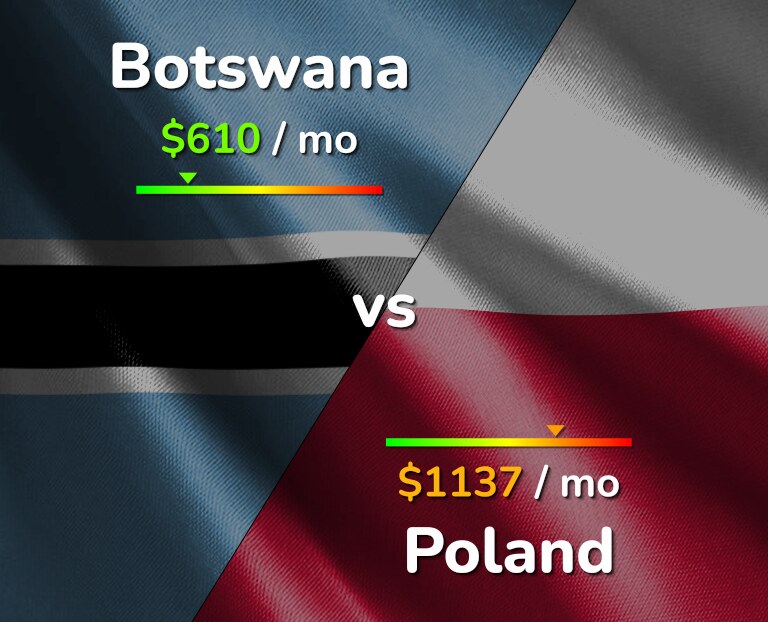 Cost of living in Botswana vs Poland infographic