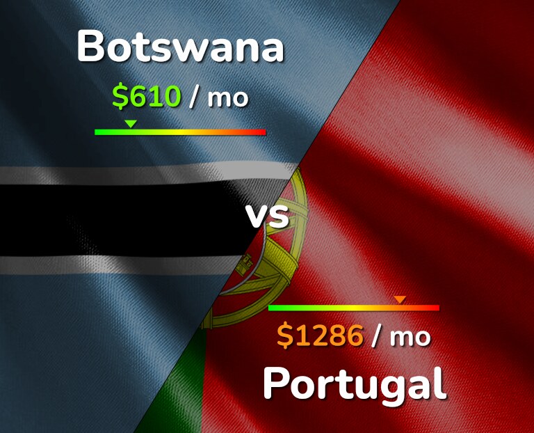 Cost of living in Botswana vs Portugal infographic