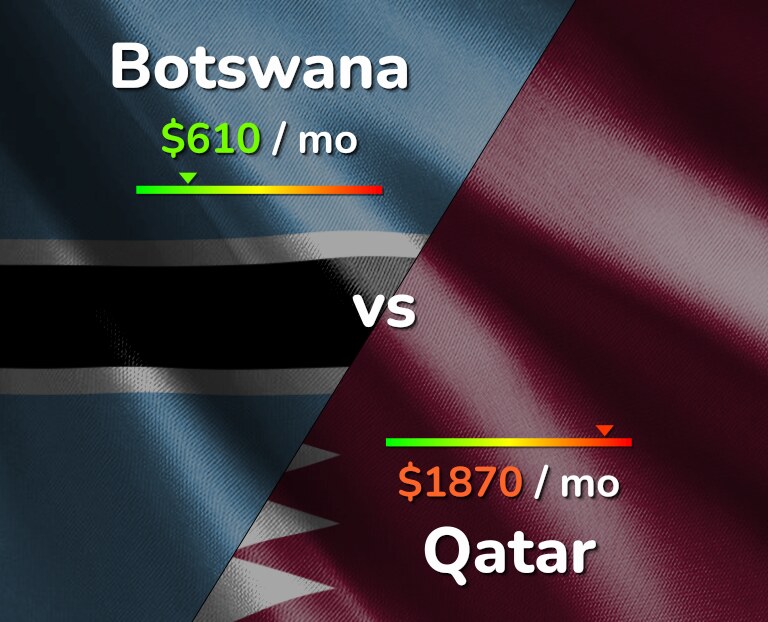 Cost of living in Botswana vs Qatar infographic