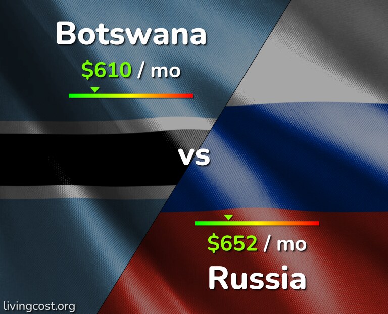 Cost of living in Botswana vs Russia infographic