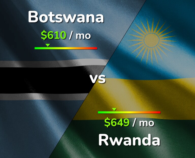 Cost of living in Botswana vs Rwanda infographic