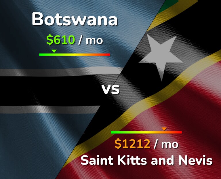 Cost of living in Botswana vs Saint Kitts and Nevis infographic