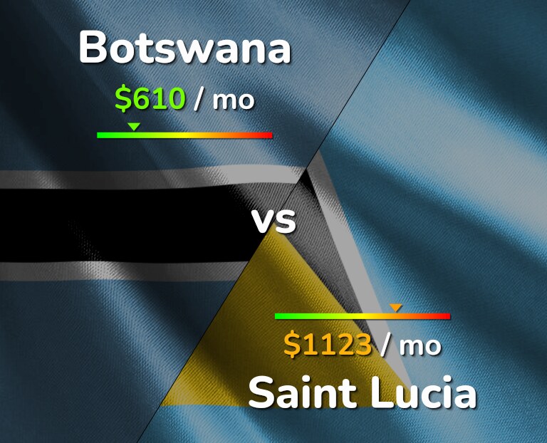 Cost of living in Botswana vs Saint Lucia infographic