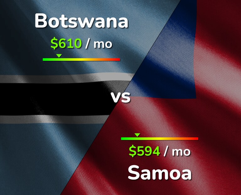 Cost of living in Botswana vs Samoa infographic