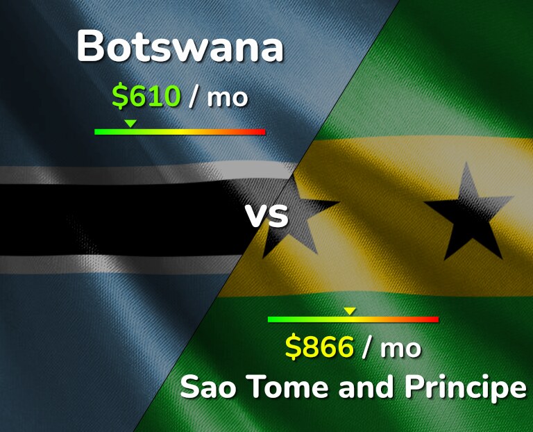 Cost of living in Botswana vs Sao Tome and Principe infographic