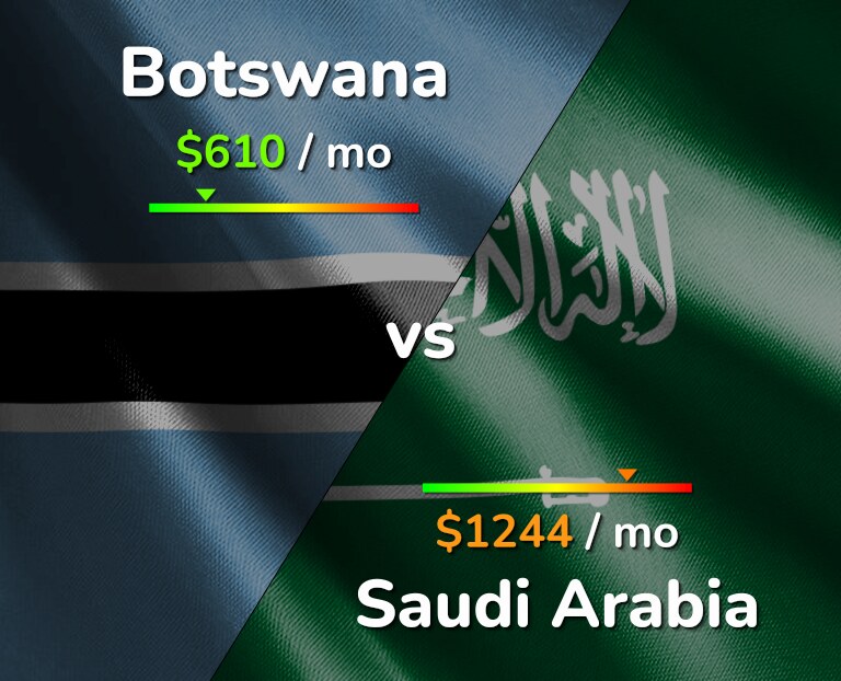 Cost of living in Botswana vs Saudi Arabia infographic