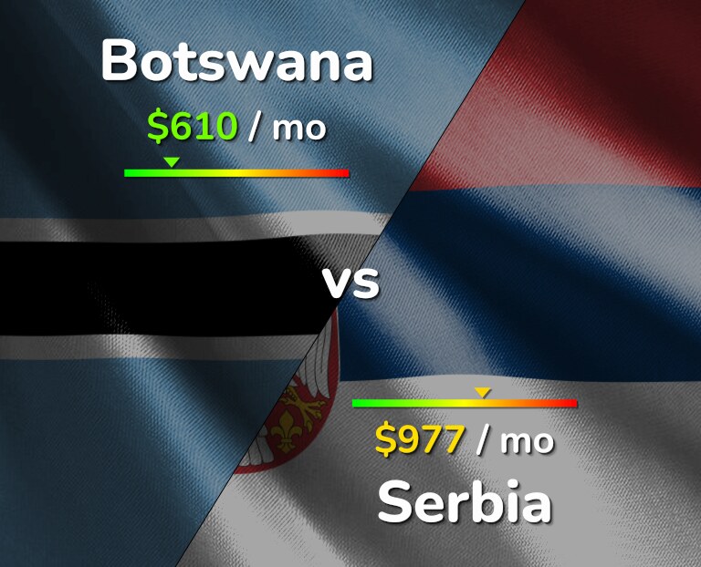 Cost of living in Botswana vs Serbia infographic