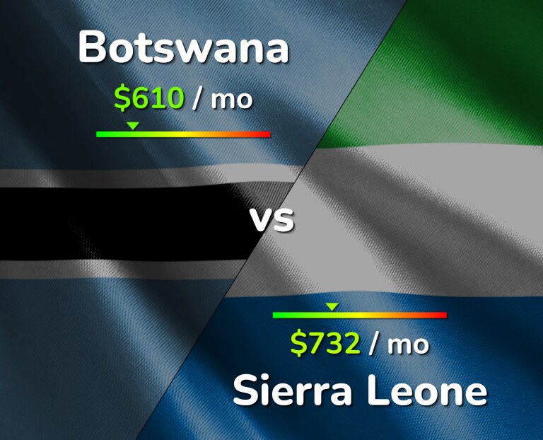 Cost of living in Botswana vs Sierra Leone infographic